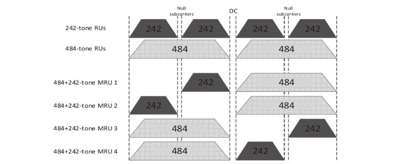 Allowed 484+242-tone MRUs in a non-OFDMA 80 MHz EHT PPDU